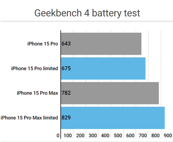 佳县apple维修站iPhone15Pro的ProMotion高刷功能耗电吗