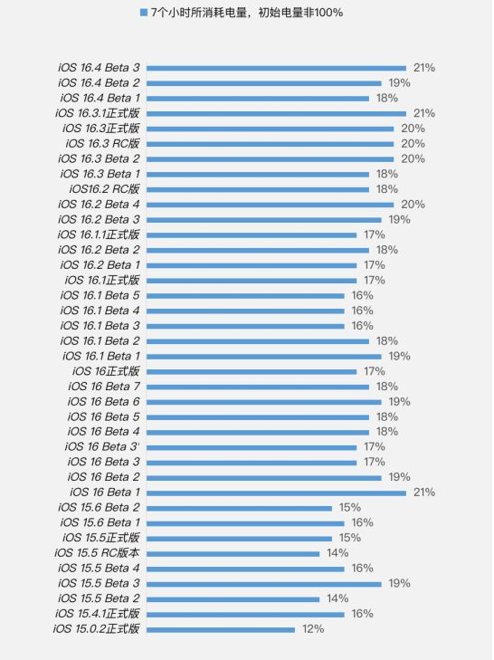 佳县苹果手机维修分享iOS 16.4 Beta 3续航跑分等测试结果汇总 