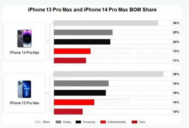 佳县苹果手机维修分享iPhone 14 Pro的成本和利润 