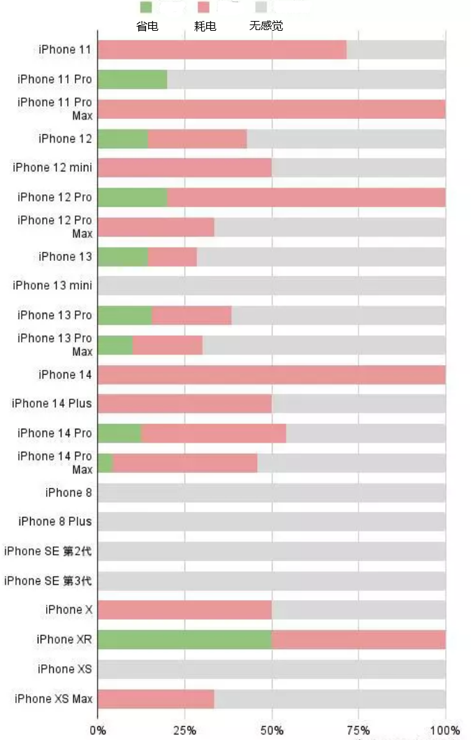 佳县苹果手机维修分享iOS16.2太耗电怎么办？iOS16.2续航不好可以降级吗？ 