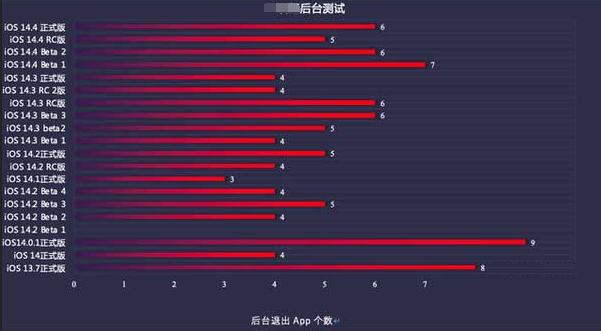 佳县苹果手机维修分享iOS14.5beta1续航怎么样 